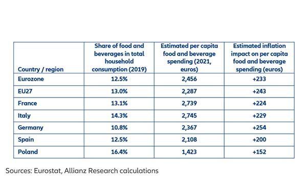 Le budget alimentaire des Français et des Européens est en hausse