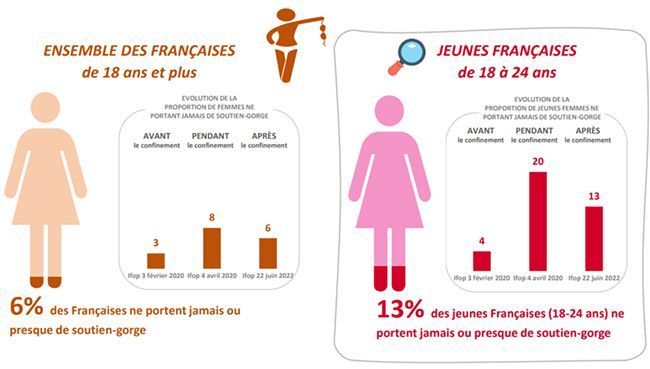 Sondage France femmes qui ne portent pas de soutien-gorge.