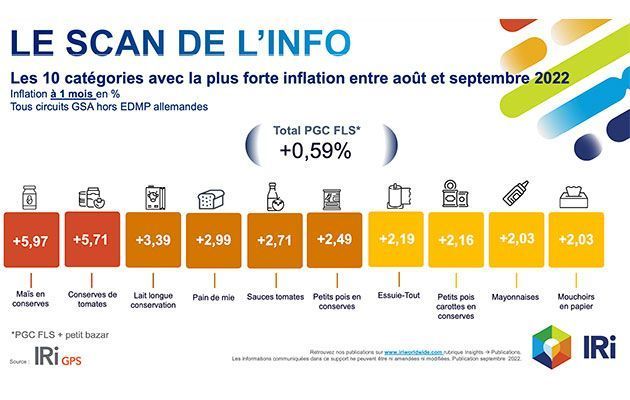 les 10 catégories les plus inflationnistes en août