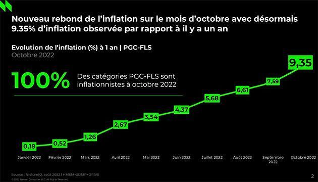 l'évolution de l'inflation sur un an 2022