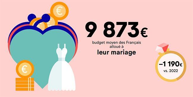 Le budget mariage des Français en 2023.