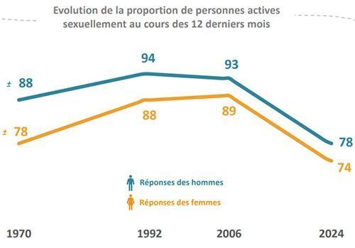 L'évolution de la sexualité en France.