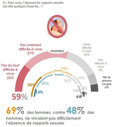 Abstinence sexuelle sondage.