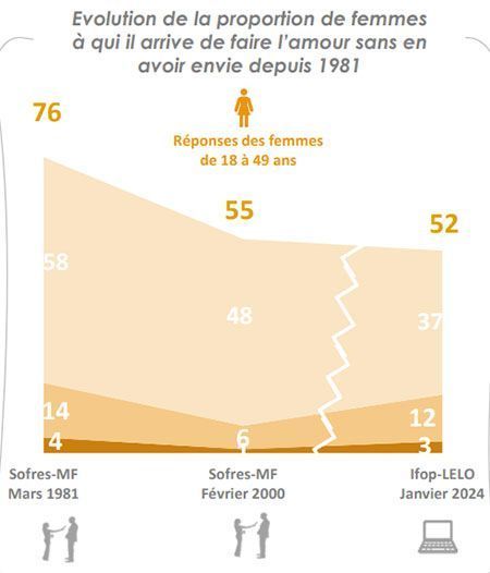 Les femmes se forcent moins à faire l'amour quand elles n'en ont pas envie.