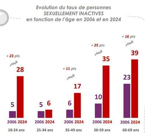 Les jeunes inactifs sexuellement.