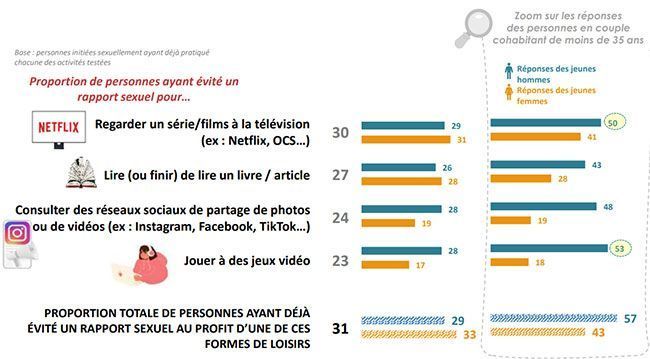 Sexe ou Netflix sondage Ifop.