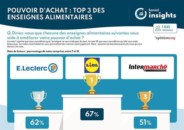 Lidl, E.Leclerc… Voici Le Supermarché Qui Aide Le Plus Les Français à ...