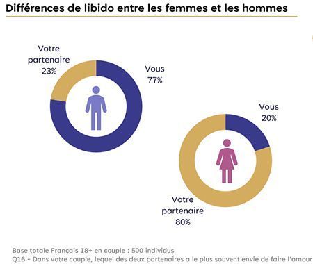 La différece de libido entre les hommes et les femmes.