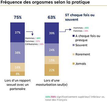 La fréquence des orgasme chez l'homme et la femme.