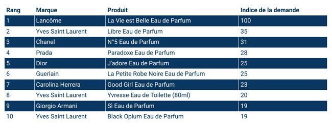 Os aromas femininos mais modernos da França em 2025.